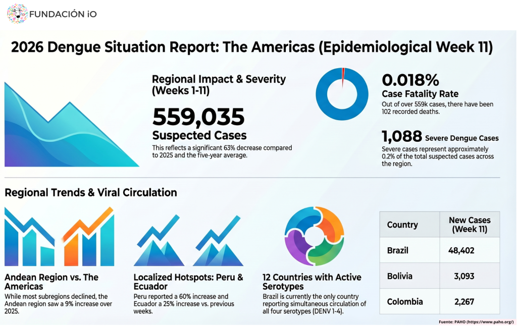 The Dengue Paradox in the Americas: Regional Decline and Andean Alert ...